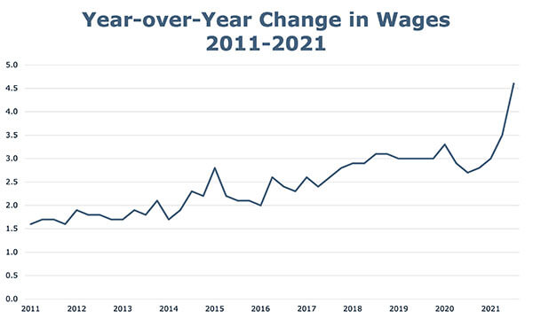 graph showing year over year change in wages from 2011-2021