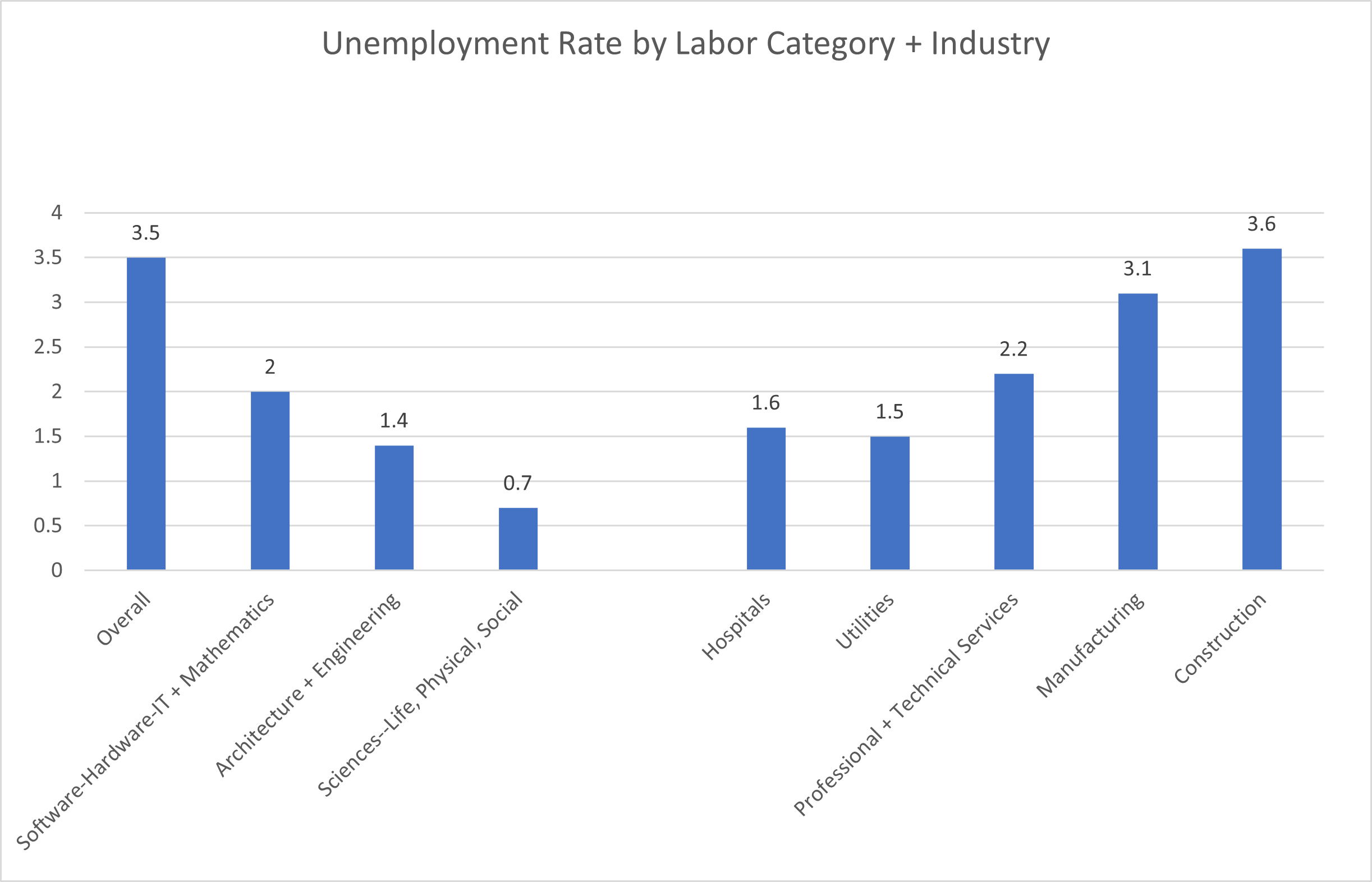 graph showing unemployment rate by labor category and industry