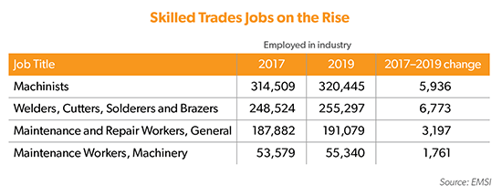 Chart showing skilled trade jobs on the rise