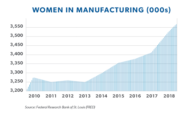 Graph showing women in manufacturing
