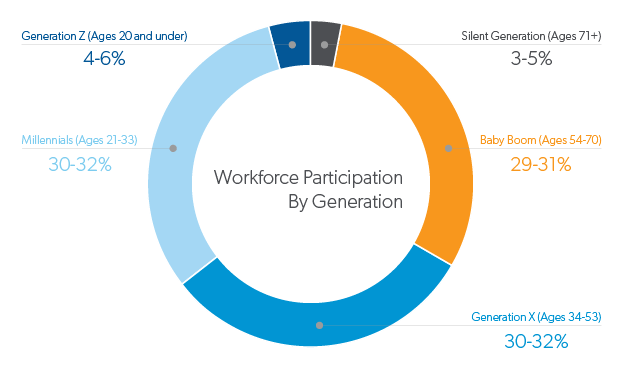 Infographic about workforce participation by generation
