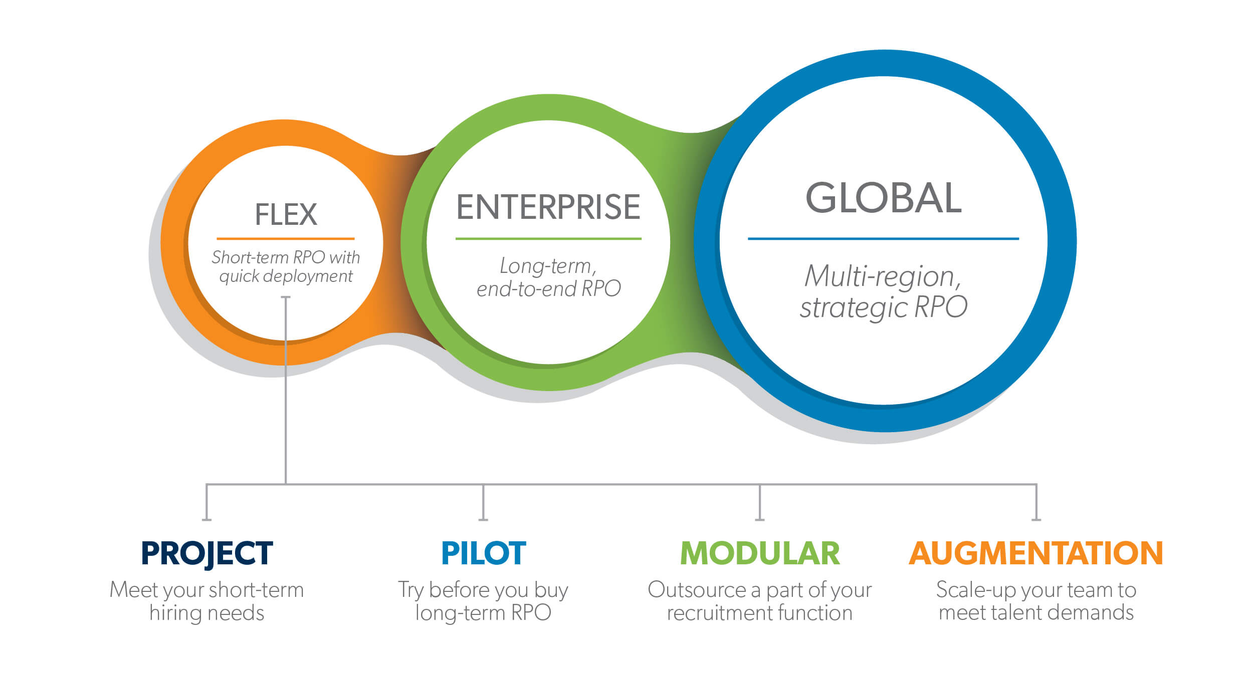 Allegis Global Solutions | RPO Flex Model