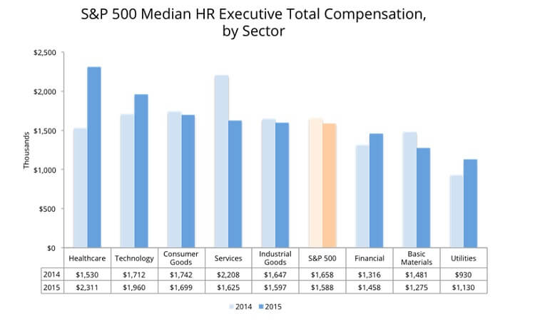 S&P 500 Median HR Executive Total Compensation, by Sector