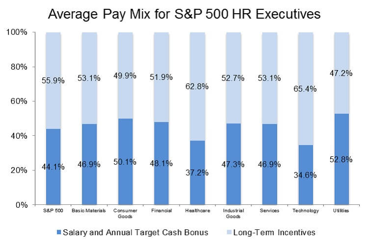 Average Pay Mix for S&P 500 HR Executives